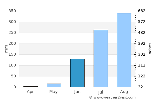 Kolda average rain in June