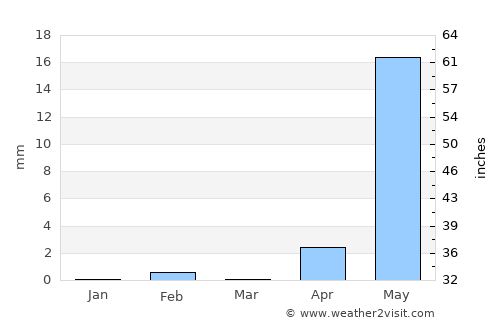 Kolda average rain in March