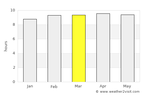 Kolda average rain in March