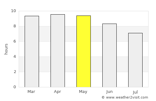 Kolda average rain in May