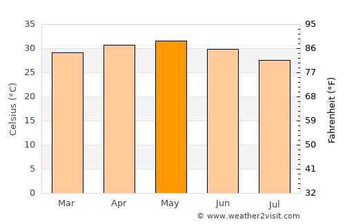 Kolda average temperature in May