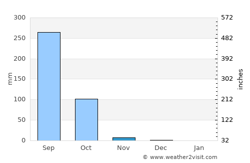 Kolda average rain in November