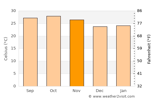 Kolda average temperature in November