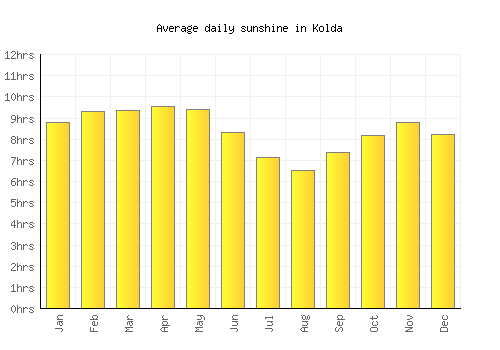 Kolda average daily sunshine chart