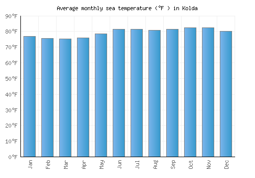Kolda average sea temperature chart (Fahrenheit)