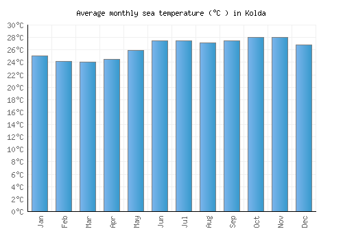 Kolda average sea temperature chart (Celsius)