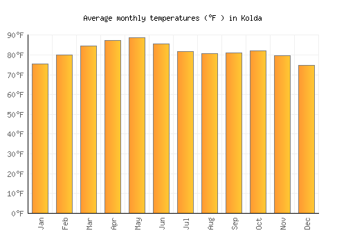 Kolda average temperature chart (Fahrenheit)
