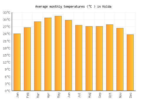 Kolda average temperature chart (Celsius)