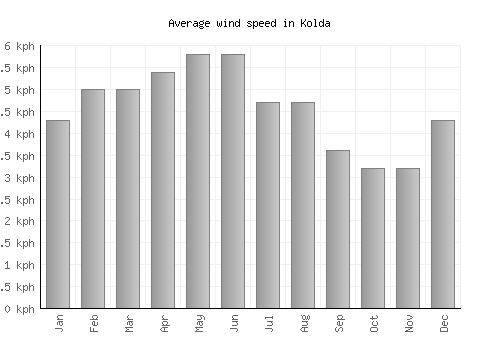 Kolda average winspeed by month (km/h)