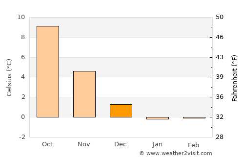 Kolding average temperature in December