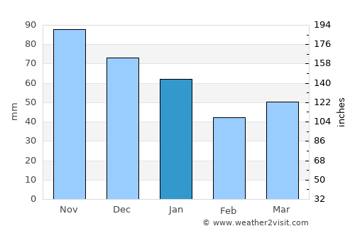 Kolding average rain in January