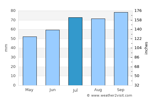 Kolding average rain in July