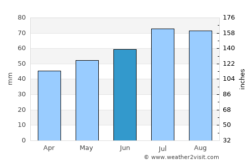 Kolding average rain in June