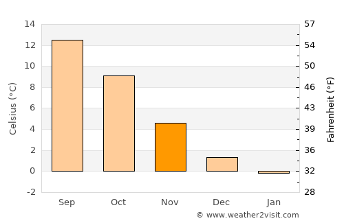 Kolding average temperature in November