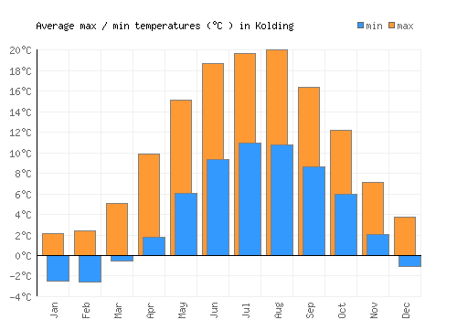 Kolding average minimum / maximum temperatures (Celsius)