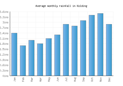 Kolding monthly rainfall chart (inches)
