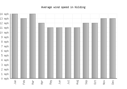Kolding average winspeed by month (mph)