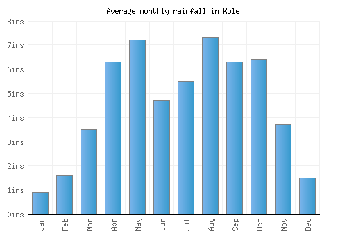 Kole monthly rainfall chart (inches)