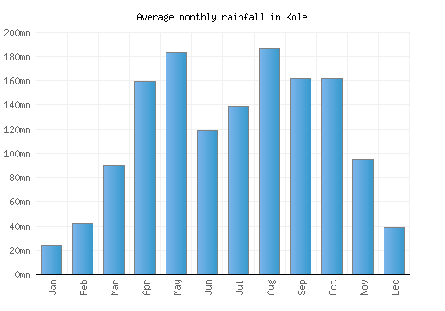 Kole monthly rainfall chart (mm)