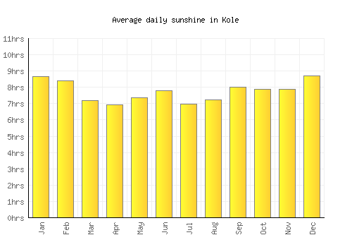 Kole average daily sunshine chart
