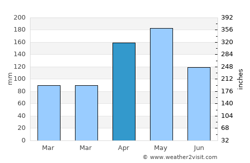 Kole average rain in April