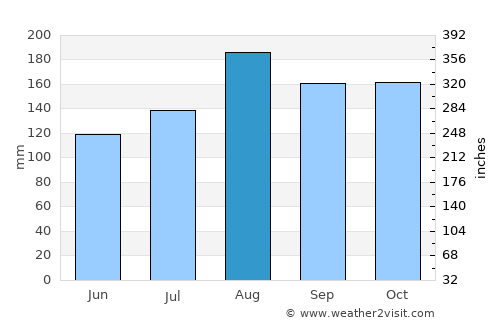 Kole average rain in August