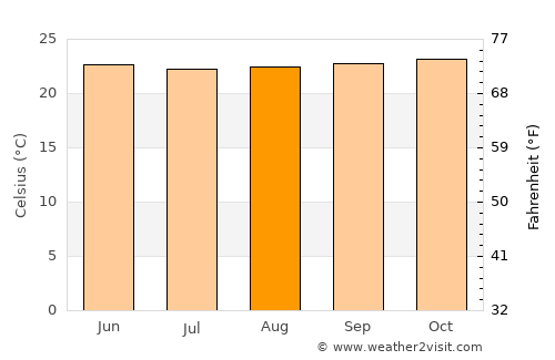 Kole average temperature in August