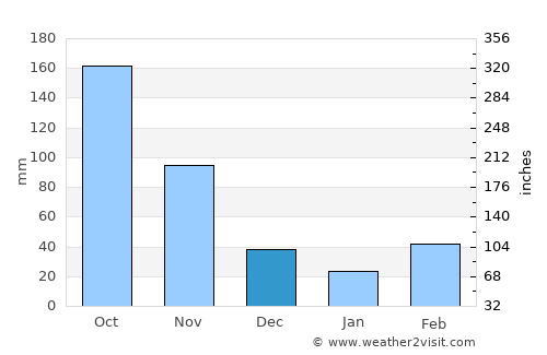 Kole average rain in December