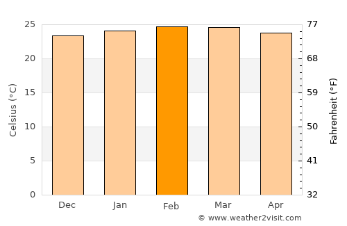 Kole average temperature in February