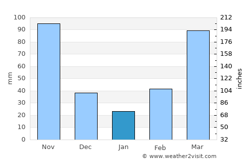 Kole average rain in January