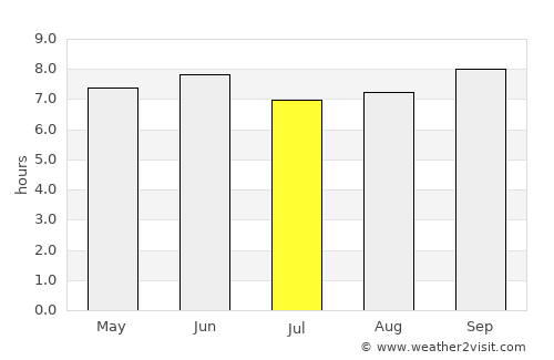 Kole average rain in July