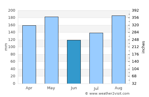 Kole average rain in June