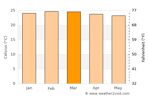Kole average temperature in March