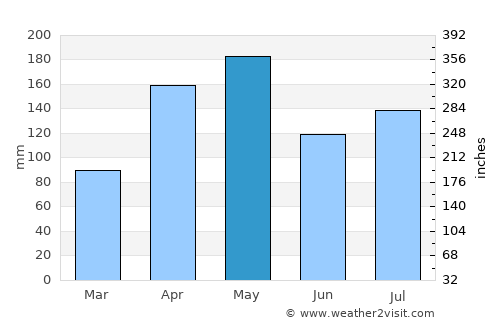Kole average rain in May