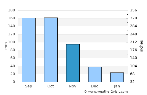 Kole average rain in November