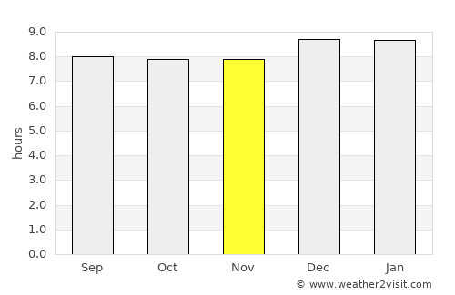 Kole average rain in November
