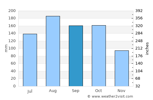 Kole average rain in September