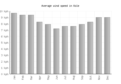 Kole average winspeed by month (km/h)