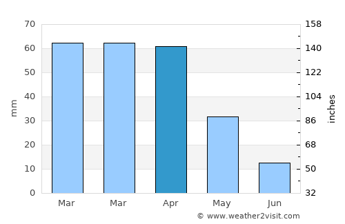 Kolea average rain in April