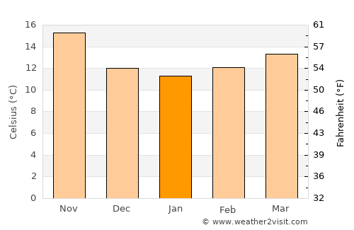 Kolea average temperature in January