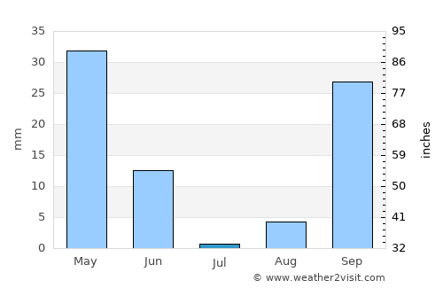 Kolea average rain in July