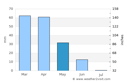 Kolea average rain in May