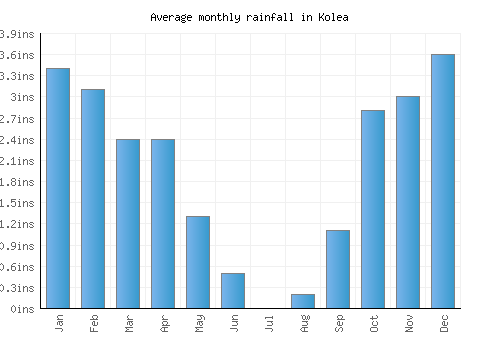 Kolea monthly rainfall chart (inches)