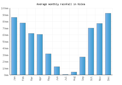 Kolea monthly rainfall chart (mm)