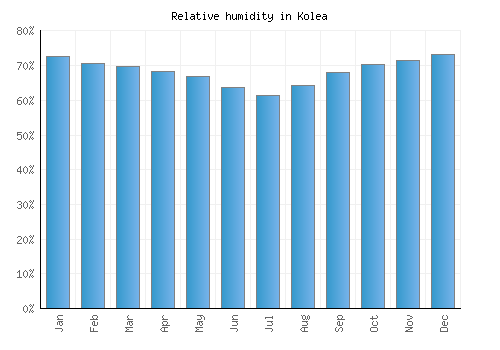 Kolea relative humidity averages