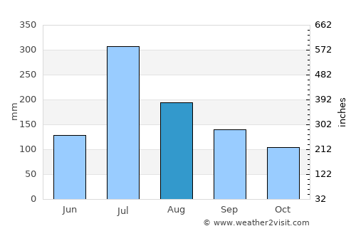 Kolhāpur average rain in August