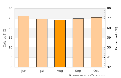 Kolhāpur average temperature in August