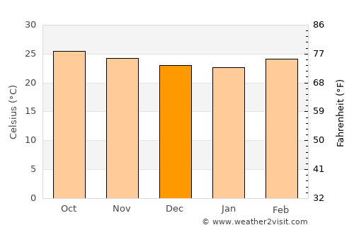 Kolhāpur average temperature in December