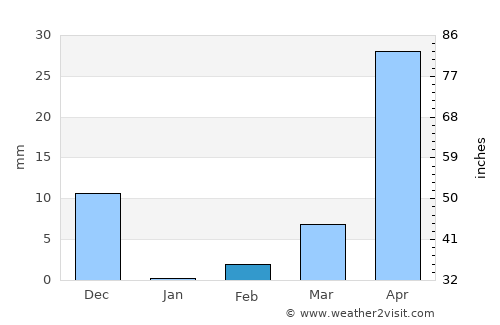 Kolhāpur average rain in February