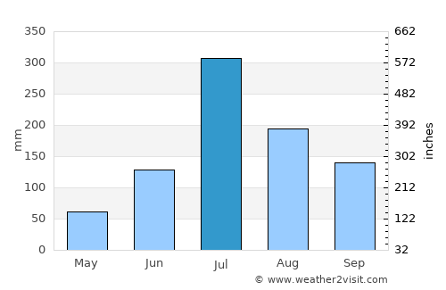 Kolhāpur average rain in July
